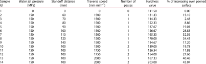 Hardness Test Value Of The Peened Aluminium 6061 T6 Alloy