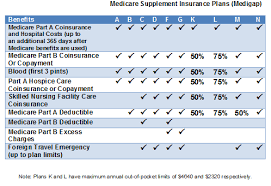 Medicare Supplement Plans Comparison Chart Supplemental