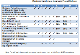 compare medicare supplement plans supplemental health