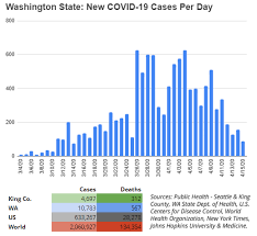 Covid live data is collected from media releases and verified against state and federal health departments. As Washington State Covid Cases Keep Falling Here S The Data Driving The Ongoing Stay Home Order Geekwire
