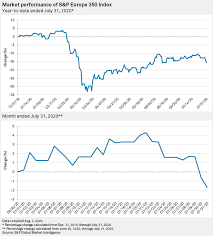 So, that's a very, very big problem. according to the investor, such an outcome could happen if a candidate deemed to have lost the election refuses to concede, or if he questions the legitimacy of the results. European Equities Snap 3 Month Rally In July Despite Recovery Fund Boost S P Global Market Intelligence
