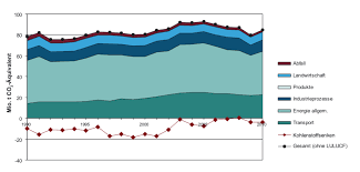 Die emissionen von co2, vergleich zwischen verschiedenen energiequellen. Factsheet Janner 2020 Co2 Bilanzierung Der Land Und Forstwirtschaft In Osterreich Okosoziales Forum
