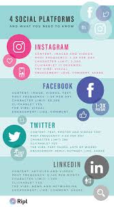 4 Social Platforms And What You Need To Know For Each In 2020 Social Media Social Platform Facebook Content
