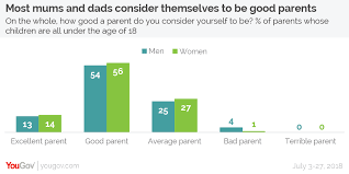 Every item on this page was chosen by a woman's day editor. Two Thirds Of Mothers And Fathers Often Worry About Their Parenting Yougov
