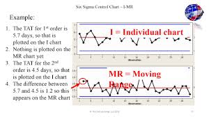 Six Sigma Control Chart I Mr