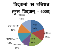 pie chart data interpretation di in hindi set 7