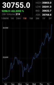 With these two scenarios, which of the outcome would you rather avoid, how would you feel if you find yourself in the former, regrets right? 30k Bitcoin 41k We Re Only Just Getting Started Bitcoinuk