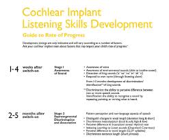 Pin By Suzanne Herman On Work Auditory Processing Auditory Verbal Therapy Speech Therapy Materials Speech Language Therapy