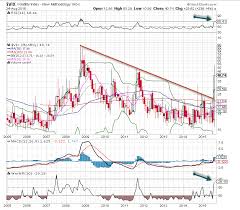 The S P Volatility Index Vix Is Todays Chart Of The Day