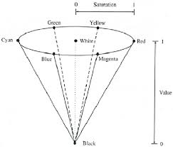 As follows, the source code (in octave) to create #red green blue color model#rgb #computer graphics #lastmomenttuitions #lmt computer graphics full course :bit.ly/2w56dg1. The Color Space Hsv As A Cone Download Scientific Diagram