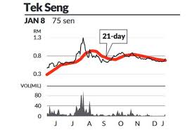 Over the last year, konami hldg.c share price has been traded in a range of 3300, hitting a high of 6660, and a low of 3360. Eye On Stock Tek Seng The Star