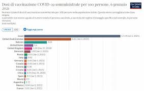 Seguirà l'arrivo del vaccino di moderna sarà più urgente vaccinare chi non ha avuto il covid, ha detto il commissario arcuri. Vaccino Covid Italia Prima In Europa Per Numero Vaccinati La Lista Dei 10 Paesi Piu Virtuosi