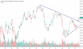 Eem Stock Price And Chart Amex Eem Tradingview