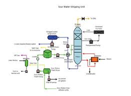 We did not find results for: Sulfur Unit Sulfur Recovery The Big Picture Part V