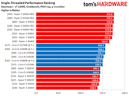 Buy now on amazon and save! Amd Vs Intel 2021 Who Makes The Best Cpus Tom S Hardware