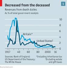 Death Of The Death Tax Taxing Inheritances Is Falling Out