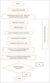 Flow Chart Of Image Analysis Process Download Scientific