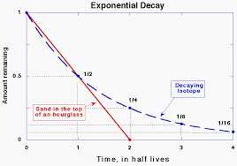 To use multiple lines of data to assess the certainty of dating estimates. Radiometric Dating