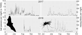 The type of pests can influence the cost of removal as well. Bats Actively Prey On Mosquitoes And Other Deleterious Insects In Rice Paddies Potential Impact On Human Health And Agriculture Puig Montserrat 2020 Pest Management Science Wiley Online Library