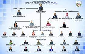 Falang translation system by faboba. Carta Organisasi A3 Pikm My