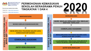 Memperoleh keputusan 3a3b (semenanjung malaysia) dan 3a 2b 1c (sabah & sarawak) dalam ujian pencapaian sekolah rendah (upsr) tahun 2019. Kpm Permohonan Kemasukan Sekolah Berasrama Penuh Tingkatan 1 Dan Tingkatan 4 Tahun 2020