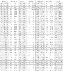 Note that this is not official in anyway, it is simply an estimation of value that teams will use to have a starting point for evaluating a trade. Draft Trade Chart With Value Based On Actual Production Titans And Nfl Talk Titans Report Message Board