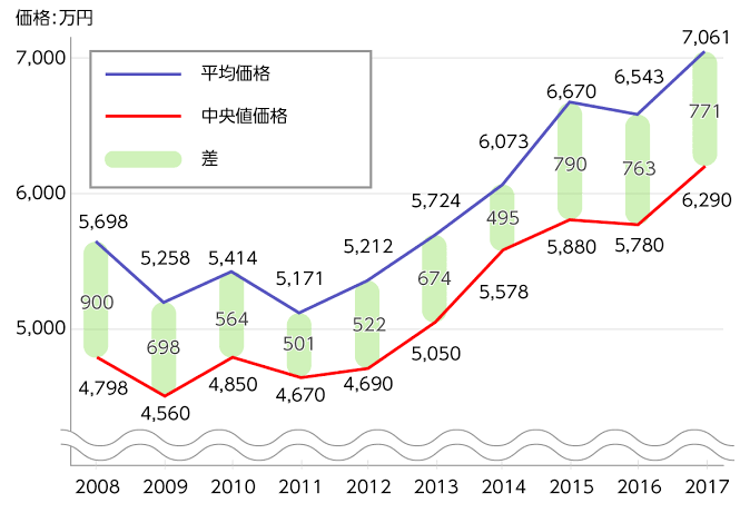 「坪単価の推移」の画像検索結果"