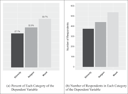 Some define what religion does while others try to describe what religion is. Ethnicity Or Religion A Theory Of Identity Choice With Evidence From The Russian North Caucasus Nationalities Papers Cambridge Core