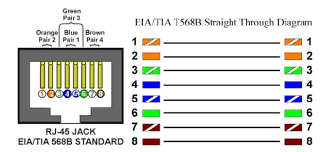 The only difference between the two is that the orange and green pairs of wires are switched. Ethernet Cable The Ultimate Guide Otscable