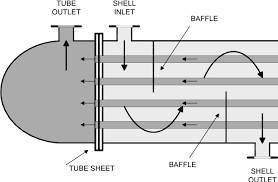 Shell—this contains the tube bundle. Figure 1 From 7 Optimal Shell And Tube Heat Exchangers Design Semantic Scholar
