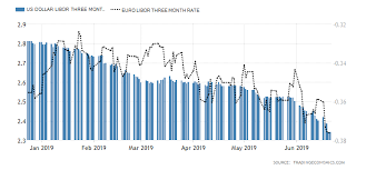 Us Dollar Libor Three Month Rate 2019 Data Chart