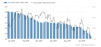 us dollar libor three month rate 2019 data chart