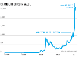 Bitcoin Stock Price History Currency Exchange Rates