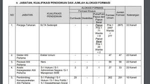 Terbaik kumpulan soal cpns kemenkumham terlengkap shopee indonesia. Baru Dirilis Rincian Lengkap Formasi Cpns Kemenkumham Bisa Didownload Di Sini Ada 2875 Formasi Sma Tribun Kaltim