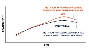Husqvarna Xp Chainsaws Mean Extra Performance