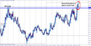 Usdcad Price Action This Currency Pair Broke Above 2012 High But Can Barely Hold Above After 5 Days Of Trading There Is Dang Bull Trap Forextrading Trading