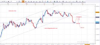 Gold Price Chart Technical Analysis How To Swap Chart