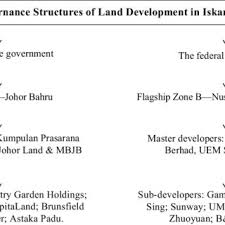 Real estate developer in johor bahru. Pdf Johor Bahru S Urban Transformation Authority And Agency Revisited