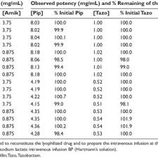 Pdf) Review: A Guide On Intravenous Drug Compatibilities Based On Their Ph