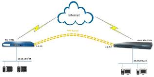 Palo Alto Ipsec Vpn Config How To Set Up Between Pan Cisco Asa Indeni