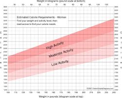 Us authorities recommend 2,700 calories per day for men and 2,200 for women. Free Printable Calorie Requirement Charts For Women And Men