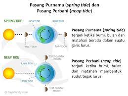 Pasang dan surut terbesar terjadi pada saat bulan baru dan bulan pumama karena pada saat itu, matahari, bulan, dan bumi berada dalam bidang segaris. Aurora Aurora Adalah Sebuah Fenomena Alam Yang Sangat Menakjubkan Yang Hanya Terjadi Pada Kutub Utara Dan Selatan Bumi Ini Aurora Berasal Dari Interaksi Ppt Download