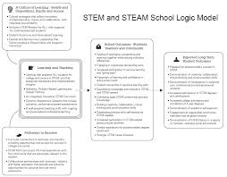Http Education Ohio Gov Getattachment Topics Stem Science Technology Engineering And Mathem Quality Model For Stem And Steam Schools Quality Model For Stem And Steam Schools 12 18 2017 Pdf Aspx Lang En Us