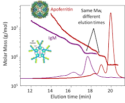 While any light scattering detector (single or multi angle) can measure molecular weight, the main benefit of obtaining light scattering data as a *the term malls received the additional letter l from laser: Sec Mals For Absolute Molar Mass And Size Measurements
