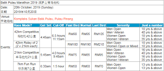 Kolej vokasional balik pulau 0.4 km. Balik Pulau Marathon 2019 Justrunlah