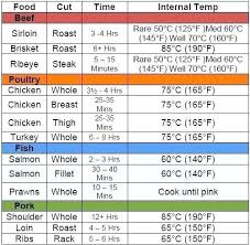 Printable Food Temperature Chart Www Bedowntowndaytona Com