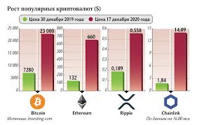 На этом фоне и курс btc пошел вниз и сейчас биткоин торгуется по $43 900. Marsh Bitok Kriptovalyutam Prognoziruyut Burnyj Rost Do Vesny Stati Izvestiya