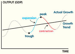 Reading The Business Cycle Definition And Phases Introduction To Business