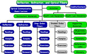 Site Map Pictorial Of Reflection Refraction And Optical