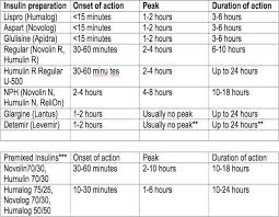 insulin chart peak onset duration pharmacology nursing